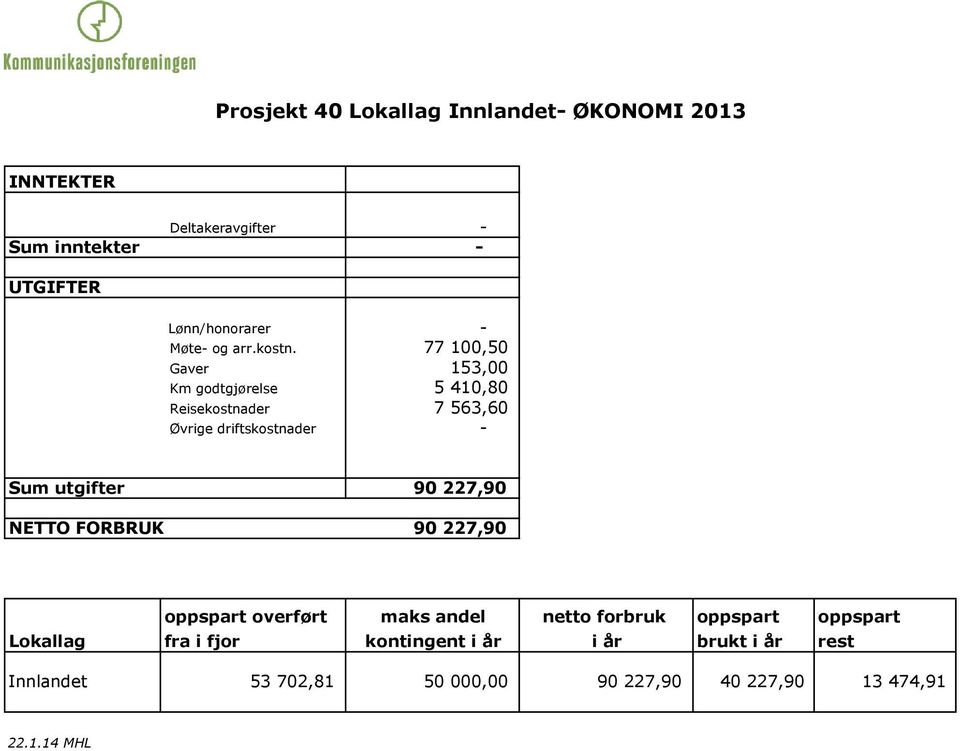 77 100,50 Gaver 153,00 Km godtgjørelse 5 410,80 Reisekostnader 7 563,60 Øvrige driftskostnader - Sum utgifter 90