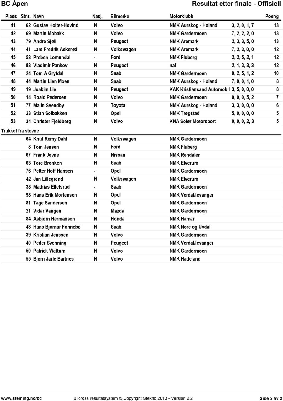2, 5, 1, 2 10 48 44 Martin Lien Moen N Saab NMK Aurskog - Høland 7, 0, 0, 1, 0 8 49 19 Joakim Lie N Peugeot KAK Kristiansand Automobil 3, 5, 0, 0, 0 8 50 14 Roald Pedersen N Volvo 0, 0, 0, 5, 2 7 51