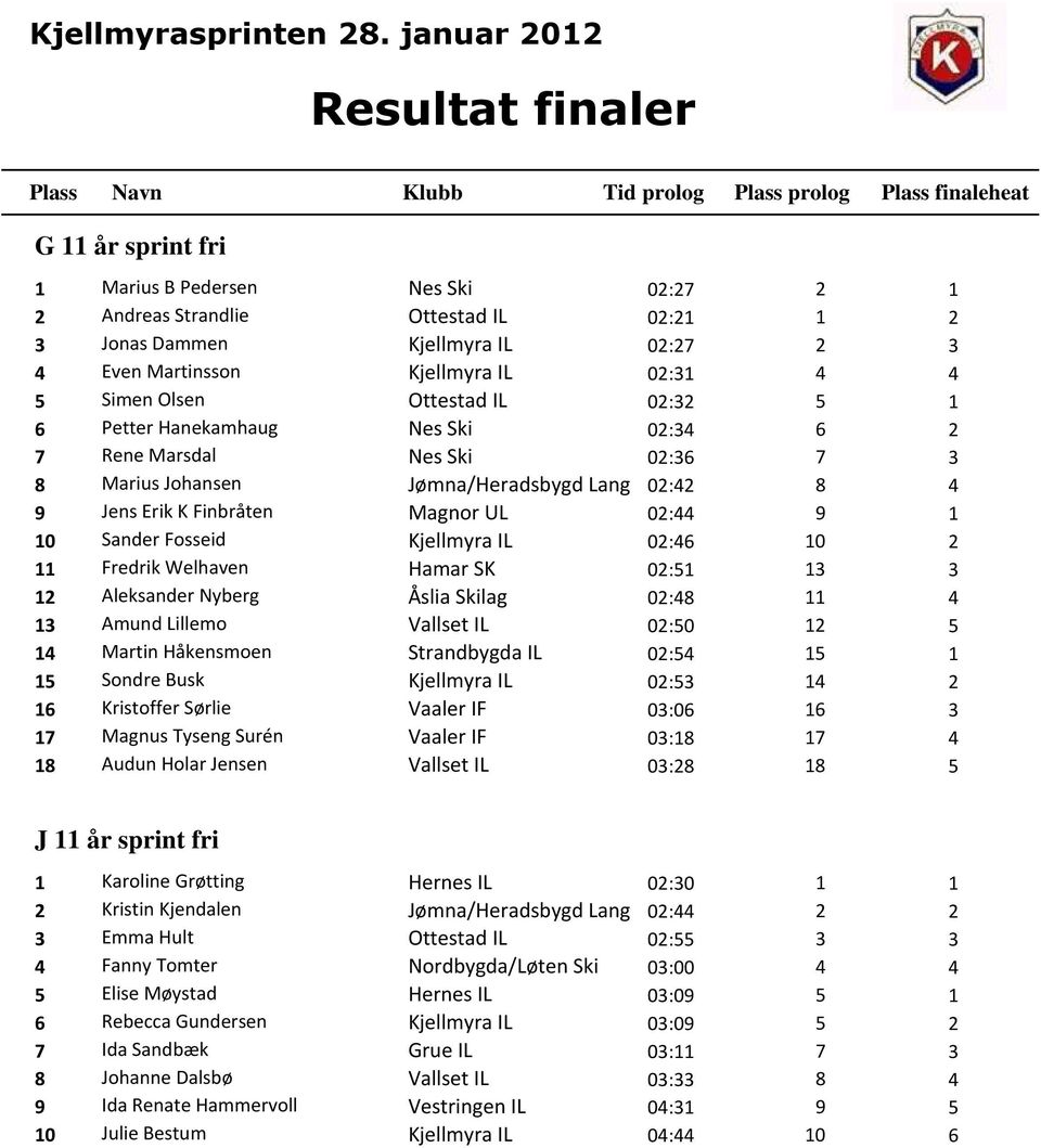 Fosseid Kjellmyra IL 02:46 10 2 11 Fredrik Welhaven Hamar SK 02:51 13 3 12 Aleksander Nyberg Åslia Skilag 02:48 11 4 13 Amund Lillemo Vallset IL 02:50 12 5 14 Martin Håkensmoen Strandbygda IL 02:54