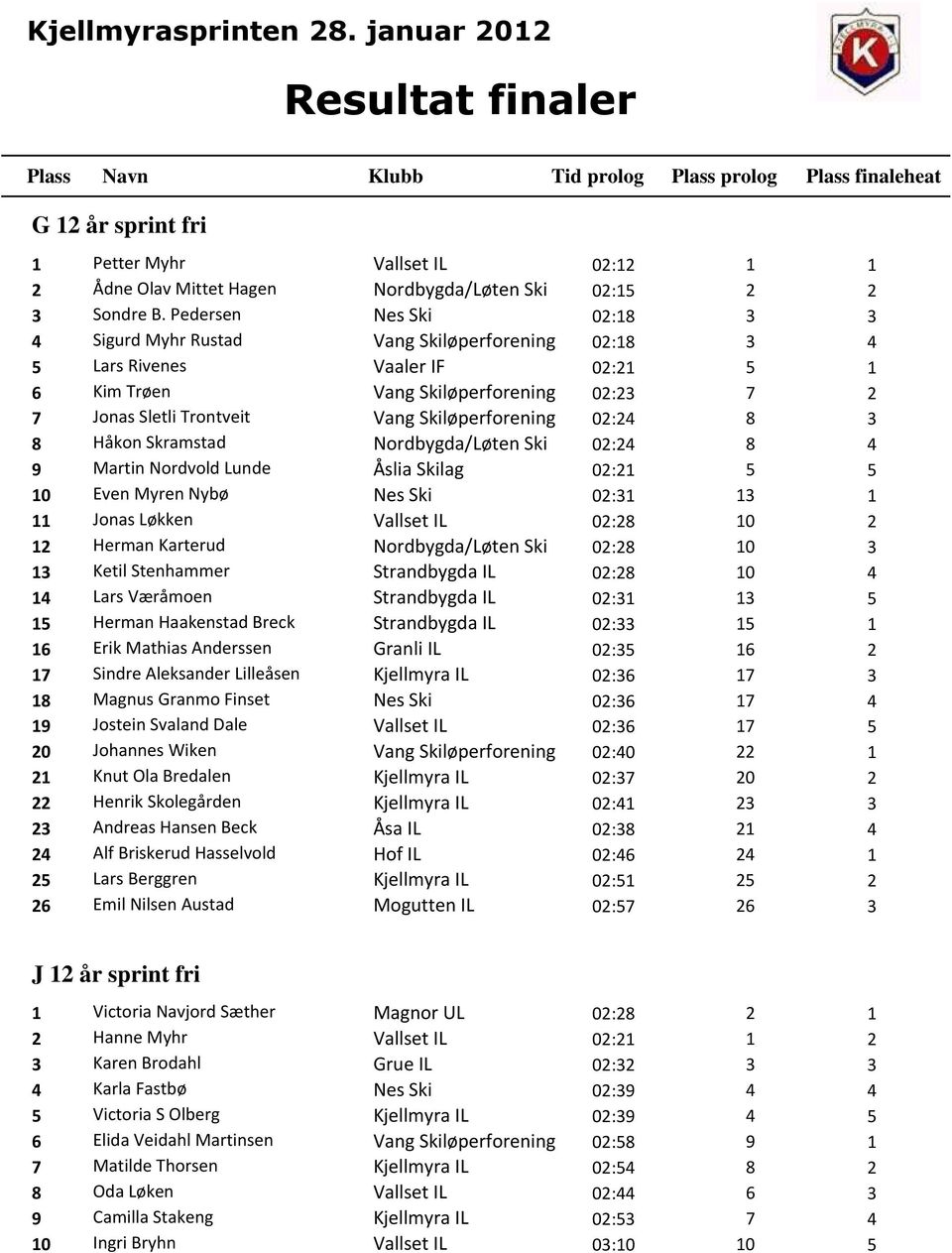 Skiløperforening 02:24 8 3 8 Håkon Skramstad Nordbygda/Løten Ski 02:24 8 4 9 Martin Nordvold Lunde Åslia Skilag 02:21 5 5 10 Even Myren Nybø Nes Ski 02:31 13 1 11 Jonas Løkken Vallset IL 02:28 10 2