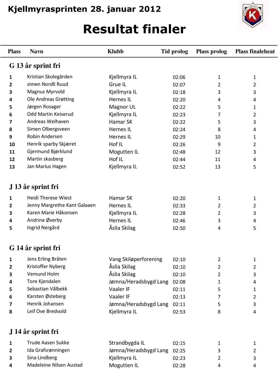 sparby Skjæret Hof IL 02:26 9 2 11 Gjermund Bjørklund Mogutten IL 02:48 12 3 12 Martin skasberg Hof IL 02:44 11 4 13 Jan Marius Hagen Kjellmyra IL 02:52 13 5 J 13 år sprint fri 1 Heidi Therese Wiest