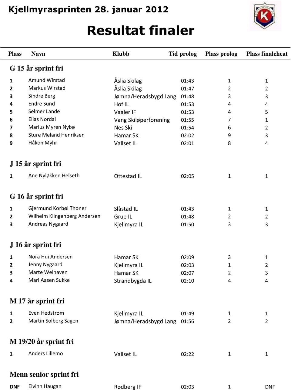 Nyløkken Helseth Ottestad IL 02:05 1 1 G 16 år sprint fri 1 Gjermund Korbøl Thoner Slåstad IL 01:43 1 1 2 Wilhelm Klingenberg Andersen Grue IL 01:48 2 2 3 Andreas Nygaard Kjellmyra IL 01:50 3 3 J 16