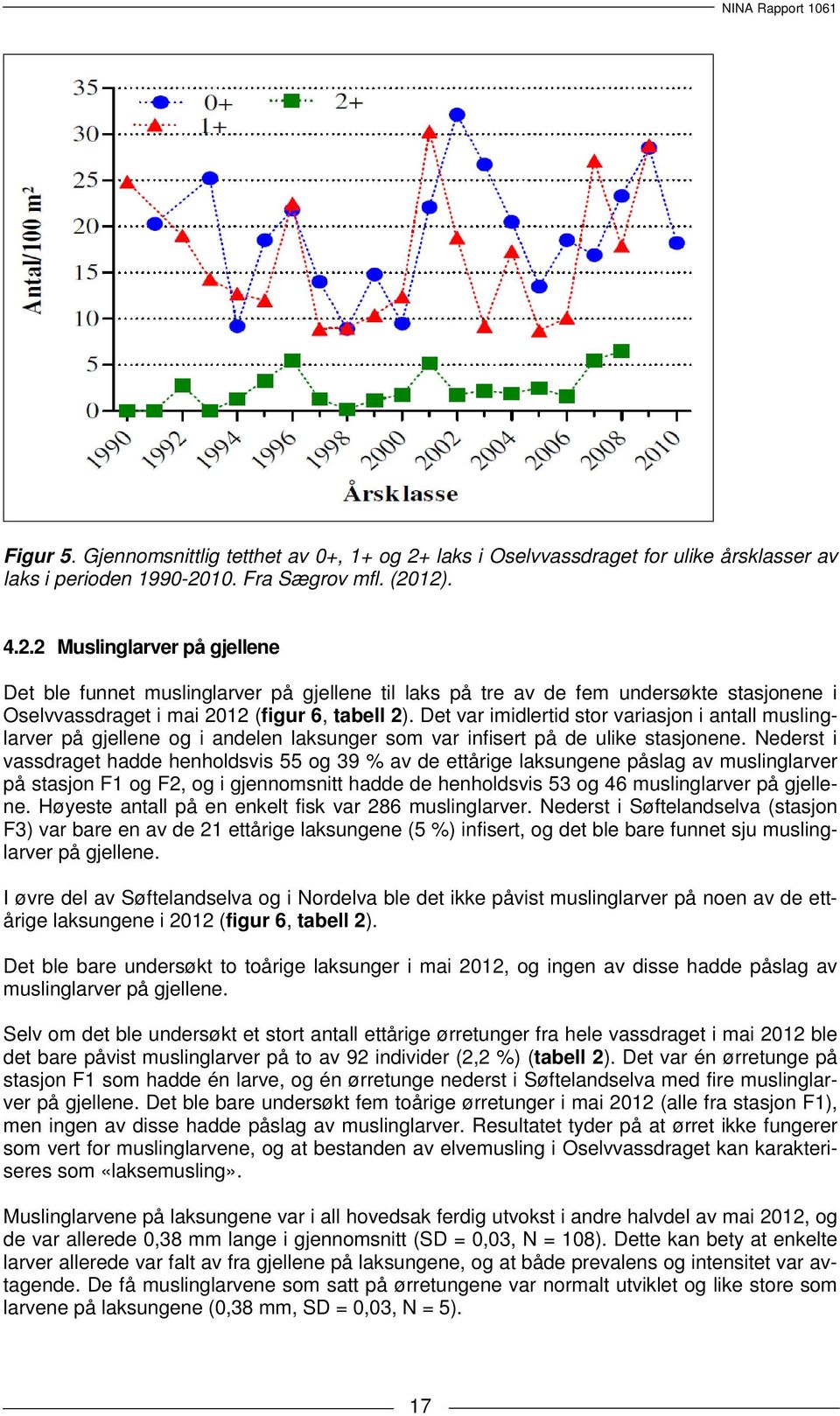 10. Fra Sægrov mfl. (2012). 4.2.2 Muslinglarver på gjellene Det ble funnet muslinglarver på gjellene til laks på tre av de fem undersøkte stasjonene i Oselvvassdraget i mai 2012 (figur 6, tabell 2).