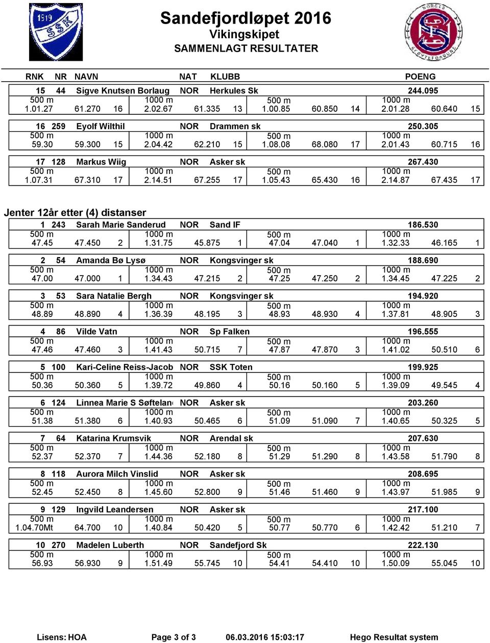 435 17 Jenter 12år etter (4) distanser 1 243 Sarah Marie Sanderud NOR Sand IF 186.530 47.45 47.450 2 1.31.75 45.875 1 47.04 47.040 1 1.32.33 46.165 1 2 54 Amanda Bø Lysø NOR Kongsvinger sk 188.690 47.