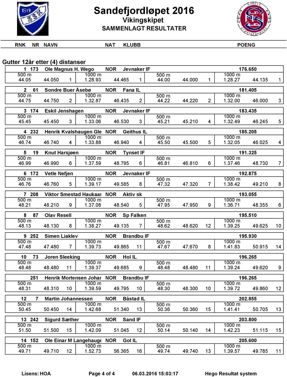 245 5 4 232 Henrik Kvalshaugen Gle NOR Geithus IL 185.205 46.74 46.740 4 1.33.88 46.940 4 45.50 45.500 5 1.32.05 46.025 4 5 19 Knut Harsjøen NOR Tynset IF 191.325 46.99 46.990 6 1.37.59 48.795 6 46.