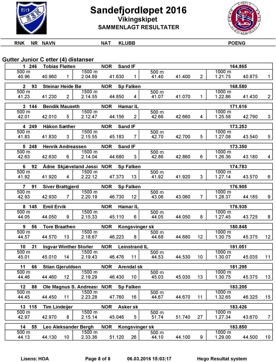 253 1 41.83 41.830 3 2.15.55 45.183 7 42.70 42.700 5 1.27.08 43.540 5 5 248 Henrik Andreassen NOR Sand IF 173.350 1 42.63 42.630 6 2.14.04 44.680 3 42.86 42.860 6 1.26.36 43.