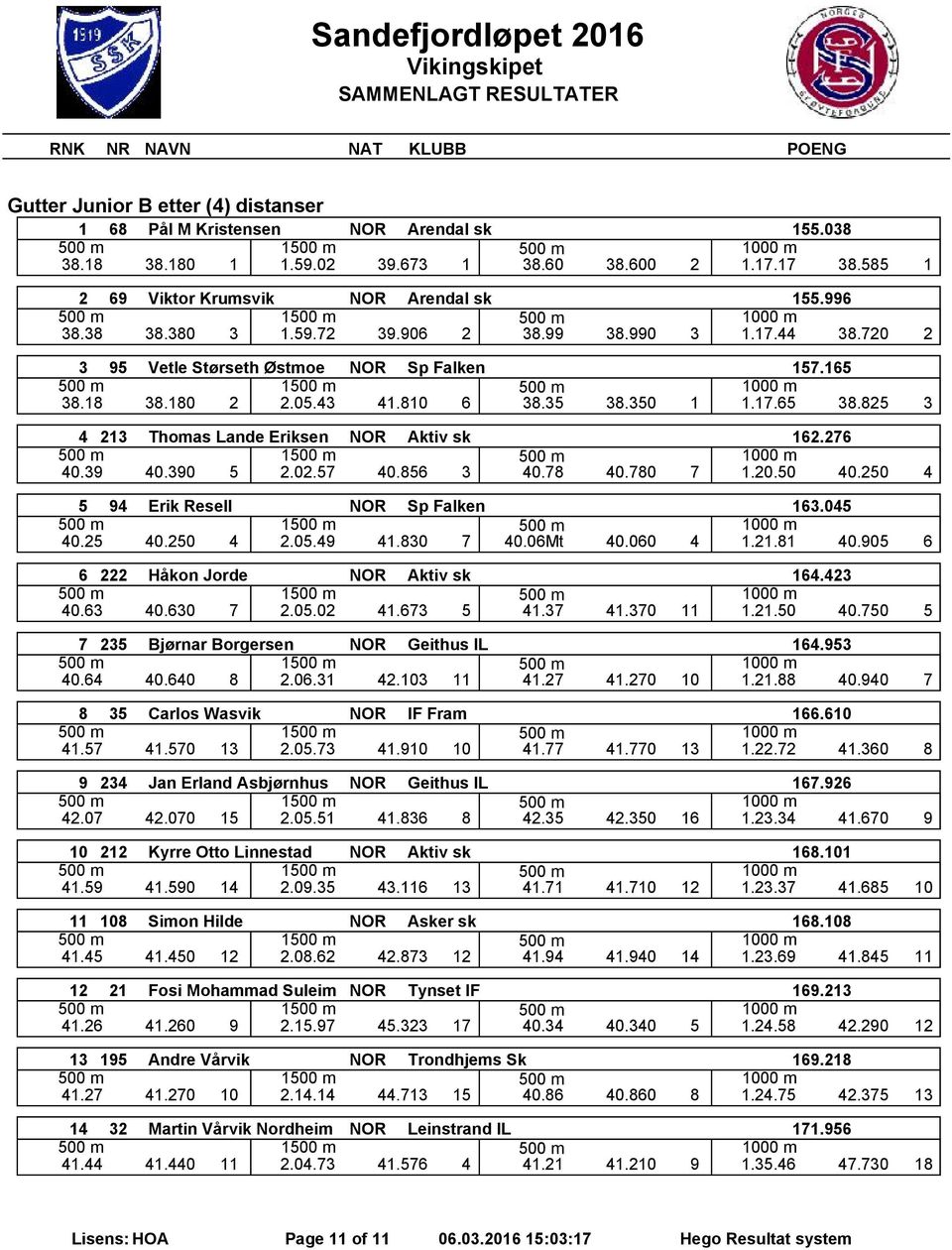 825 3 4 213 Thomas Lande Eriksen NOR Aktiv sk 162.276 1 40.39 40.390 5 2.02.57 40.856 3 40.78 40.780 7 1.20.50 40.250 4 5 94 Erik Resell NOR Sp Falken 163.045 1 40.25 40.250 4 2.05.49 41.830 7 40.