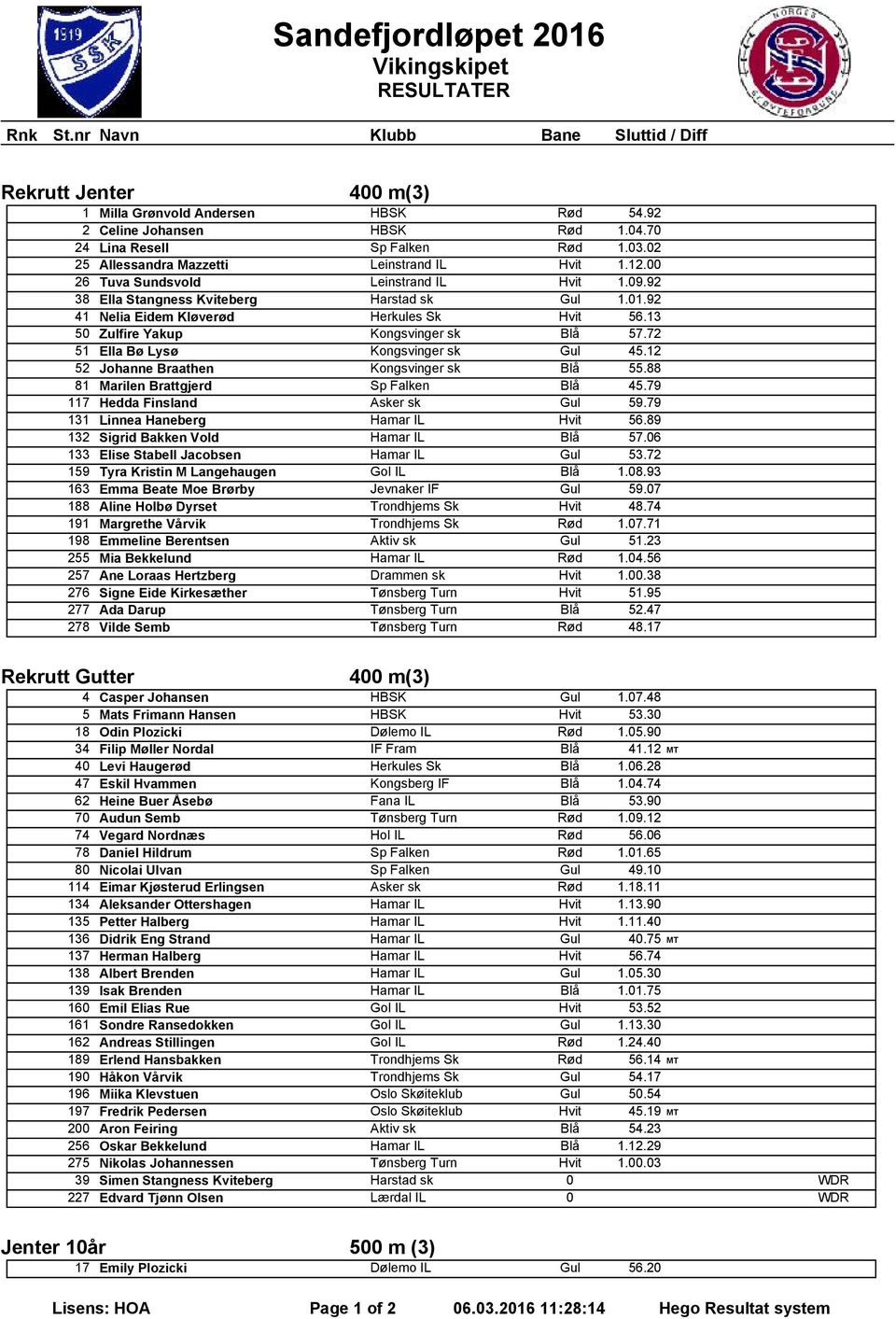 13 50 Zulfire Yakup Kongsvinger sk Blå 57.72 51 Ella Bø Lysø Kongsvinger sk Gul 45.12 52 Johanne Braathen Kongsvinger sk Blå 55.88 81 Marilen Brattgjerd Sp Falken Blå 45.