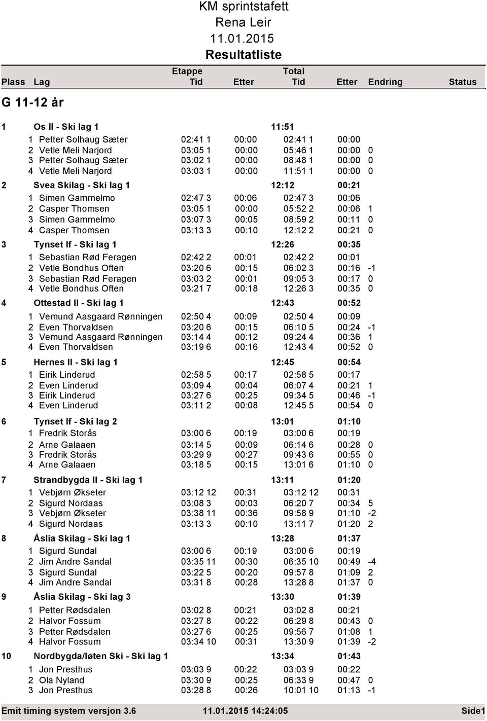 :6 Casper Thomsen :5 : 5:5 :6 Simen Gammelmo :7 :5 8:59 : 4 Casper Thomsen : : : : Tynset If - Ski lag :6 :5 Sebastian Rød Feragen :4 : :4 : Vetle Bondhus Often : 6 :5 6: :6 Sebastian Rød Feragen : :