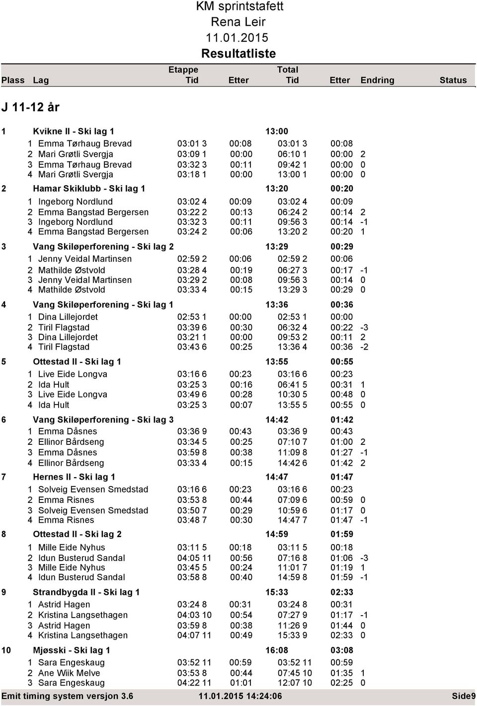 4 :9 : 4 Emma Bangstad Bergersen : : 6:4 Ingeborg Nordlund : : 9:56 4 Emma Bangstad Bergersen :4 :6 : :9 :4 :4 : Vang Skiløperforening - Ski lag :9 :9 Jenny Veidal Martinsen :59 :6 :59 :6 Mathilde