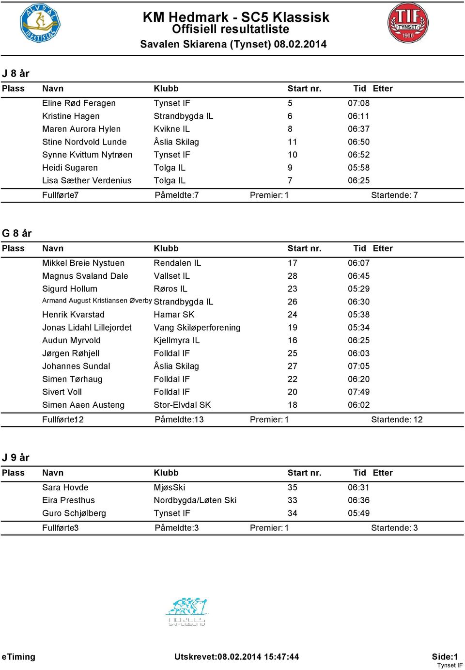 Røros IL 23 05:29 Armand August Kristiansen Øverby Strandbygda IL 26 06:30 Henrik Kvarstad Hamar SK 24 05:38 Jonas Lidahl Lillejordet Vang Skiløperforening 19 05:34 Audun Myrvold Kjellmyra IL 16