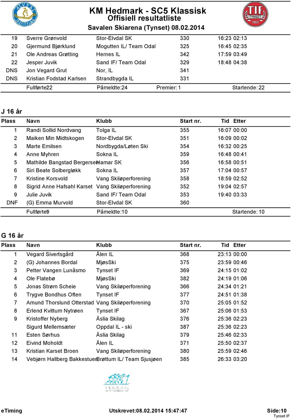 Min Midtskogen Stor-Elvdal SK 351 16:09 00:02 3 Marte Emilsen Nordbygda/Løten Ski 354 16:32 00:25 4 Anne Myhren Sokna IL 359 16:48 00:41 5 Mathilde Bangstad BergersenHamar SK 356 16:58 00:51 6 Siri