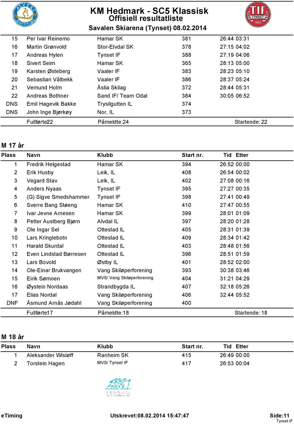 374 DNS John Inge Bjørkøy Nor, IL 373 Fullførte: 22 Påmeldte: 24 Startende: 22 M 17 år 1 Fredrik Helgestad Hamar SK 394 26:52 00:00 2 Erik Husby Leik, IL 408 26:54 00:02 3 Vegard Stav Leik, IL 402