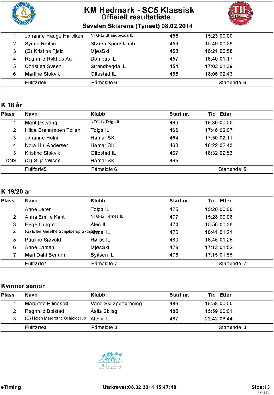 Hilde Brennmoen Tollan Tolga IL 466 17:46 02:07 3 Johanne Holm Hamar SK 464 17:50 02:11 4 Nora Hui Andersen Hamar SK 468 18:22 02:43 5 Kristine Slokvik Ottestad IL 467 18:32 02:53 DNS (G) Silje