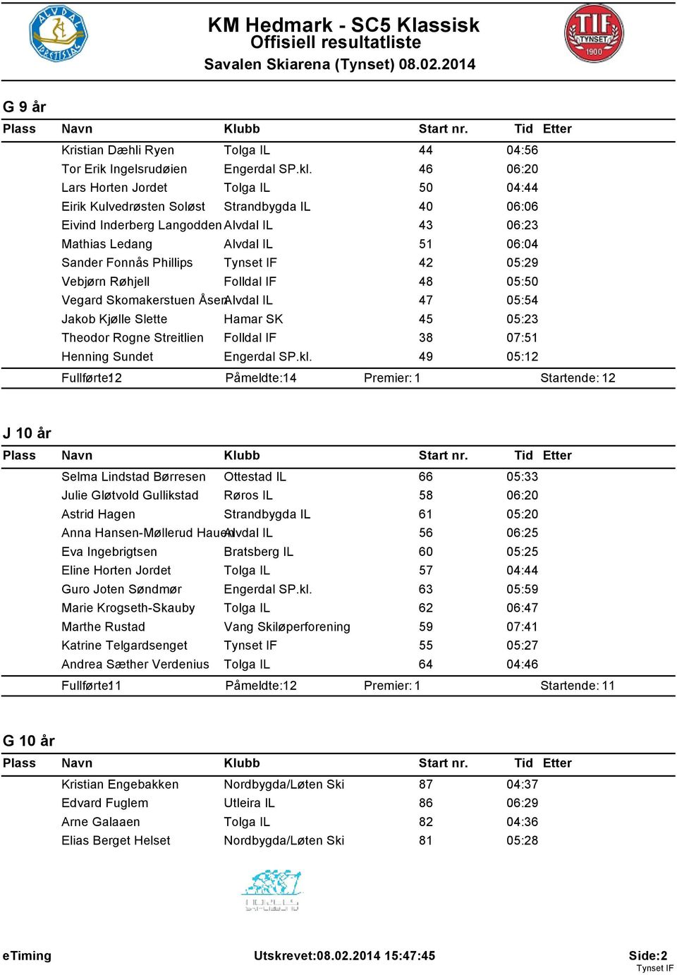 42 05:29 Vebjørn Røhjell Folldal IF 48 05:50 Vegard Skomakerstuen ÅsenAlvdal IL 47 05:54 Jakob Kjølle Slette Hamar SK 45 05:23 Theodor Rogne Streitlien Folldal IF 38 07:51 Henning Sundet Engerdal SP.