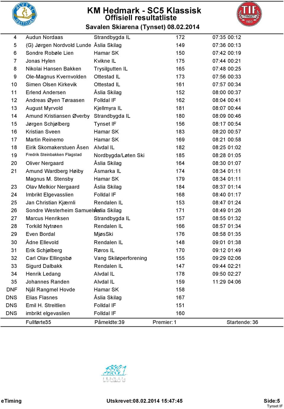 12 Andreas Øyen Tøraasen Folldal IF 162 08:04 00:41 13 August Myrvold Kjellmyra IL 181 08:07 00:44 14 Amund Kristiansen Øverby Strandbygda IL 180 08:09 00:46 15 Jørgen Schjølberg 156 08:17 00:54 16