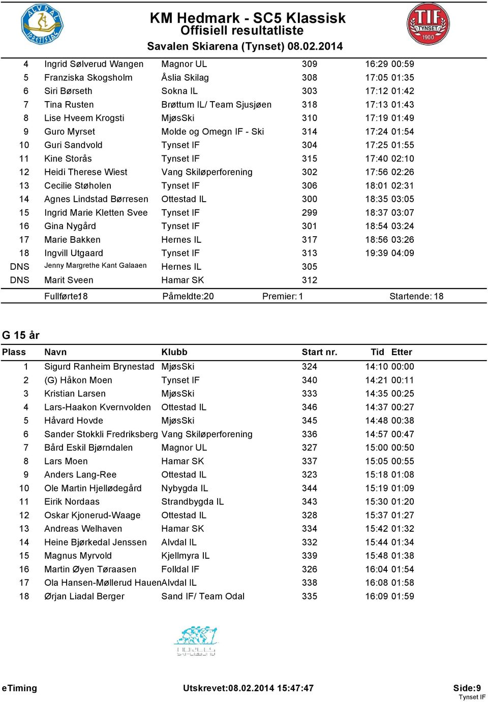 Skiløperforening 302 17:56 02:26 13 Cecilie Støholen 306 18:01 02:31 14 Agnes Lindstad Børresen Ottestad IL 300 18:35 03:05 15 Ingrid Marie Kletten Svee 299 18:37 03:07 16 Gina Nygård 301 18:54 03:24