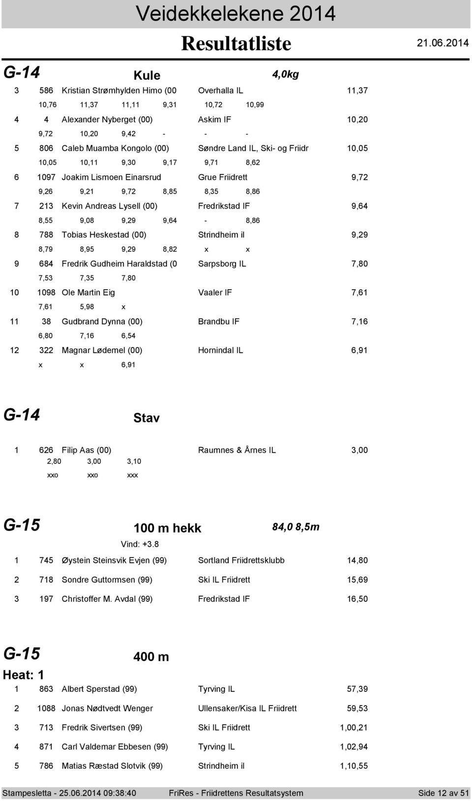 0 G- Kule,0kg Kristian Strømhylden Him (00 Overhalla IL, 0,,, 9, 0, 0,99 Aleander Nyberget (00) Askim IF 0,0 9, 0,0 9, - - - 0 Caleb Muamba Kngl (00) Søndre Land IL, Ski- g Friidr 0,0 0,0 0, 9,0 9,