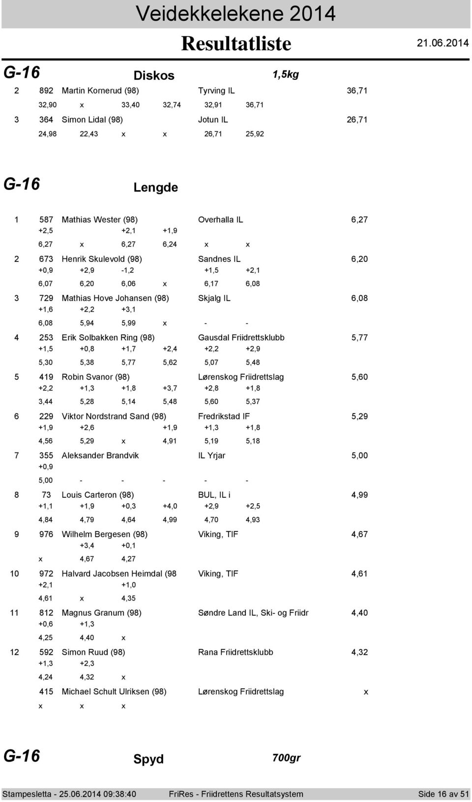 0 G- Disks,kg 9 Martin Krnerud (9) Tyrving IL,,90,0,,9, Simn Lidal (9) Jtun IL,,9,,,9 G- Lengde Mathias Wester (9) Overhalla IL, +, +, +,9,,, Henrik Skulevld (9) Sandnes IL,0 +0,9 +,9 -, +,