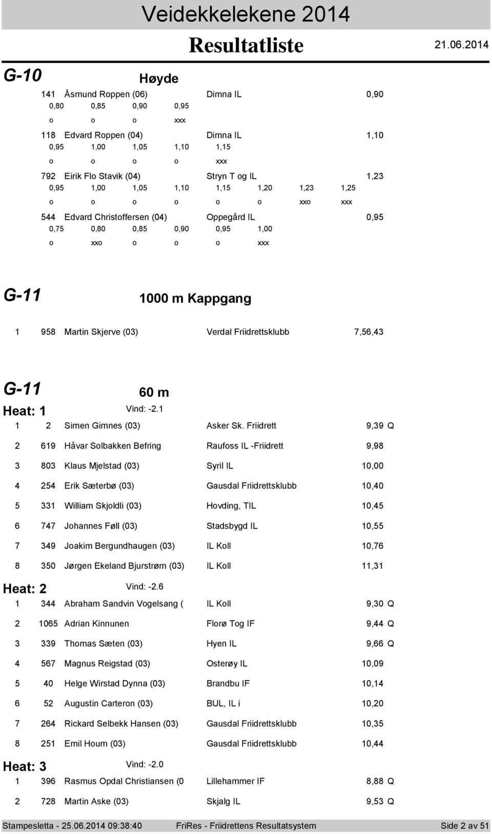 Friidrett 9,9 Q 9 Håvar Slbakken Befring Raufss IL -Friidrett 9,9 0 Klaus Mjelstad (0) Syril IL 0,00 Erik Sæterbø (0) Gausdal Friidrettsklubb 0,0 William Skjldli (0) Hvding, TIL 0, Jhannes Føll (0)