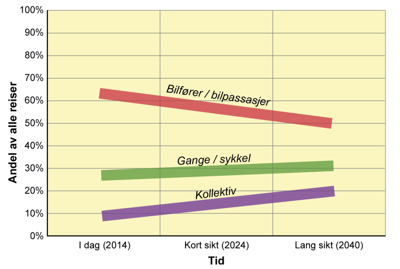 Kollektivtrafikken skal gis konkurransefortrinn i forhold til bil.