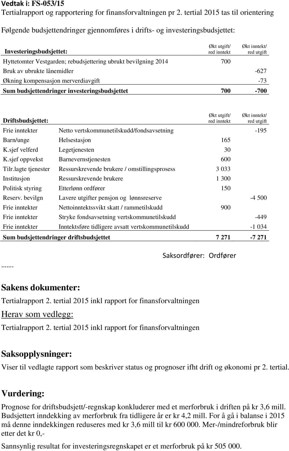 ubrukt bevilgning 2014 700 Økt inntekt/ red utgift Bruk av ubrukte lånemidler -627 Økning kompensasjon merverdiavgift -73 Sum budsjettendringer investeringsbudsjettet 700-700 Driftsbudsjettet: Økt