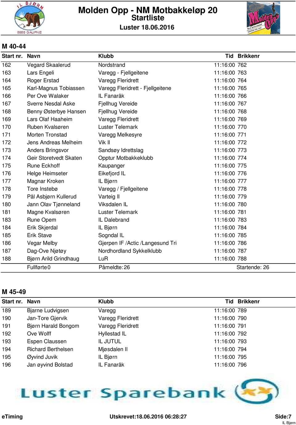 Haaheim Varegg Fleridrett 11:16:00 769 170 Ruben Kvalsøren Luster Telemark 11:16:00 770 171 Morten Tronstad Varegg Melkesyre 11:16:00 771 172 Jens Andreas Melheim Vik Il 11:16:00 772 173 Anders