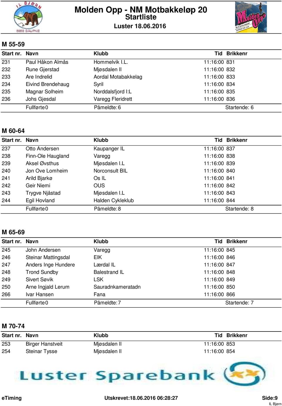 236 Johs Gjesdal Varegg Fleridrett 11:16:00 836 Påmeldte: 6 Startende: 6 M 60-64 237 Otto Andersen Kaupanger IL 11:16:00 837 238 Finn-Ole Haugland Varegg 11:16:00 838 239 Aksel Øvsthus Mjøsdalen I.