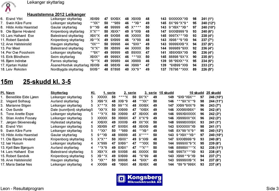 Ole Bjarne Hovland Knipenborg skyttarlag X*X* * 50 X9XX* 49 9 *XX9 48 147 9XXX8999 *9 93 240 (6*) 10.