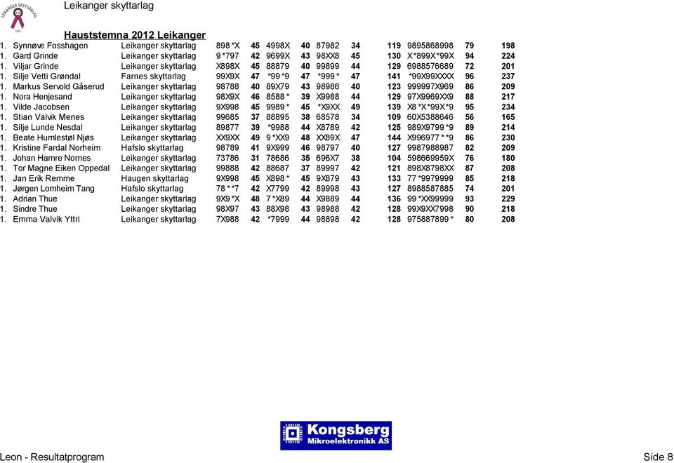 Markus Servold Gåserud Leikanger skyttarlag 98788 40 89X79 43 98986 40 123 999997X969 86 209 1. Nora Henjesand Leikanger skyttarlag 98X9X 46 8588 * 39 X9988 44 129 97X9969XX9 88 217 1.