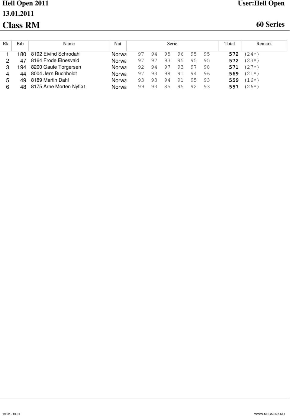 Elnesvald Norwa 97 97 93 95 95 95 572 (23*) 3 194 8200 Gaute Torgersen Norwa 92 94 97 93 97 98 571 (27*)