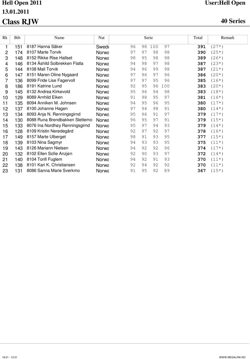 Åshild Solbrekken Flatla Norwa 94 98 97 98 387 (23*) 5 144 8108 Mali Torvik Norwa 94 96 99 98 387 (21*) 6 147 8151 Maren Oline Nygaard Norwa 97 96 97 96 386 (20*) 7 136 8099 Fride Lise Fagervoll