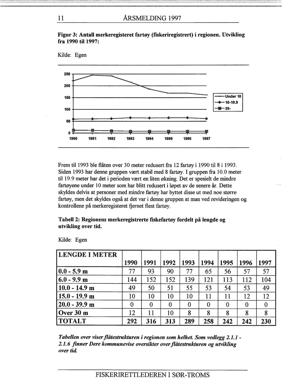 Siden 1993 har denne gruppen vært stabil med 8 fartøy. I gruppen fra l O. O meter til19.9 meter har det i perioden vært en liten økning.