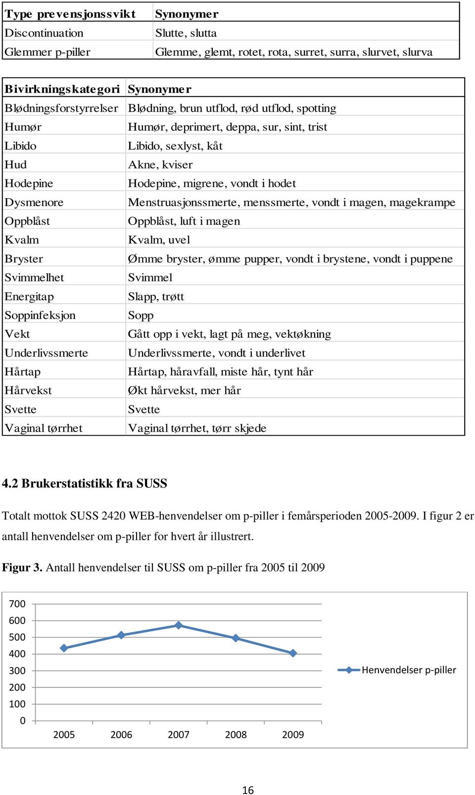 Menstruasjonssmerte, menssmerte, vondt i magen, magekrampe Oppblåst Oppblåst, luft i magen Kvalm Kvalm, uvel Bryster Ømme bryster, ømme pupper, vondt i brystene, vondt i puppene Svimmelhet Svimmel