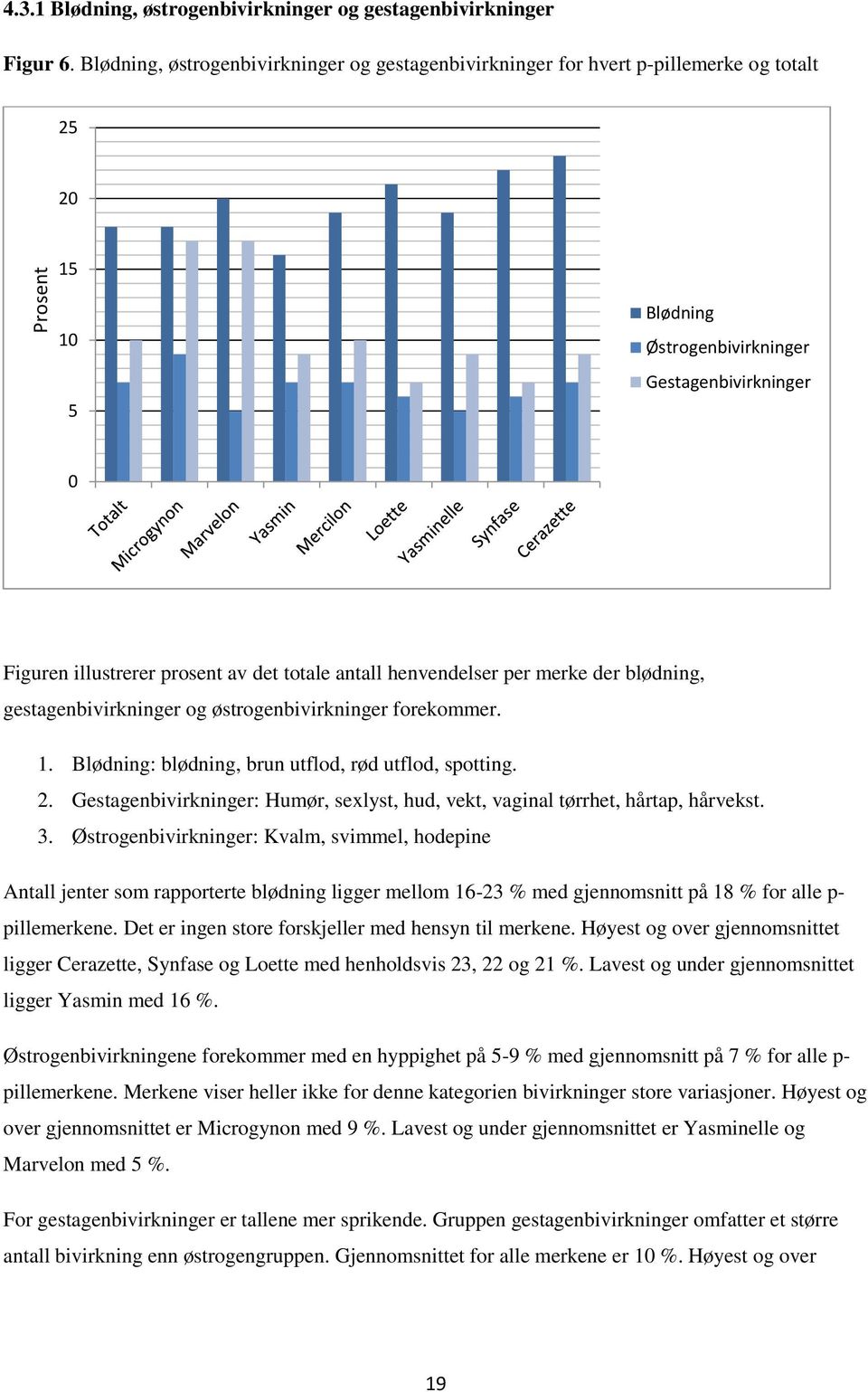 antall henvendelser per merke der blødning, gestagenbivirkninger og østrogenbivirkninger forekommer. 1. Blødning: blødning, brun utflod, rød utflod, spotting. 2.