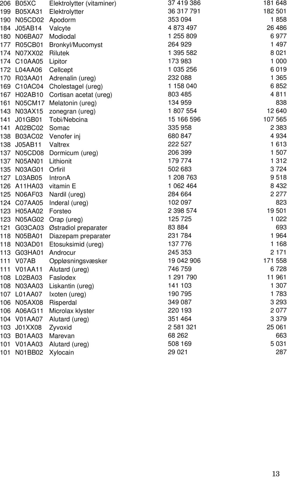 365 169 C10AC04 Cholestagel (ureg) 1 158 040 6 852 167 H02AB10 Cortisan acetat (ureg) 803 485 4 811 161 N05CM17 Melatonin (ureg) 134 959 838 143 N03AX15 zonegran (ureg) 1 807 554 12 640 141 J01GB01