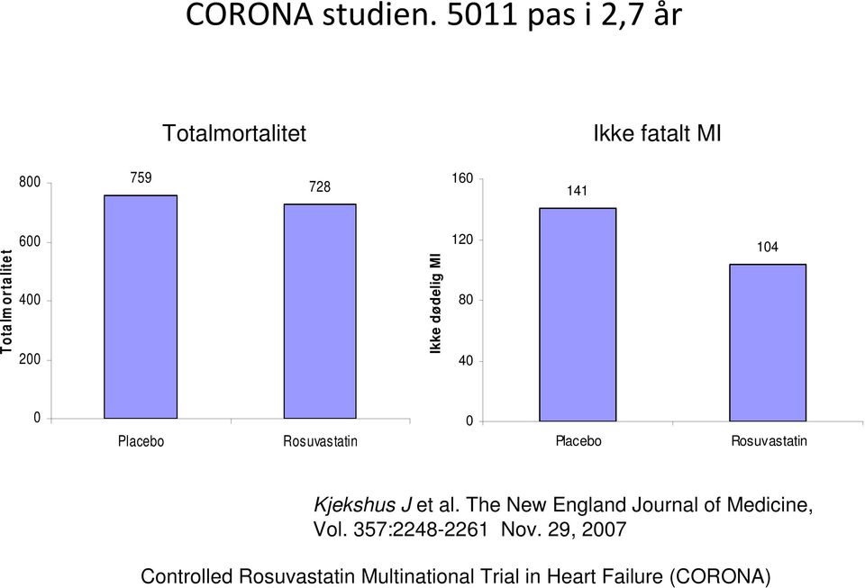 t 600 400 200 Ikke dødelig MI 120 80 40 104 0 Placebo Rosuvastatin 0 Placebo