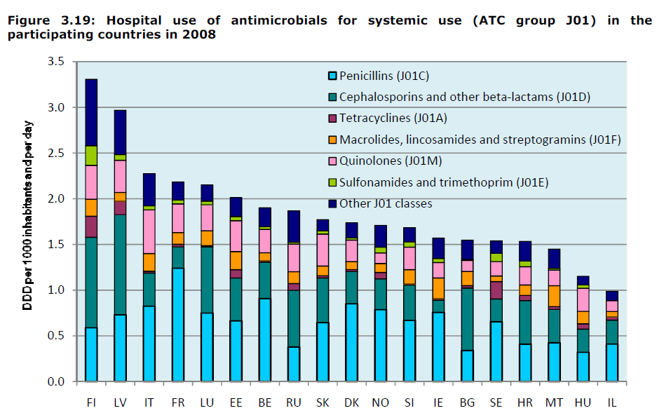 Bruk av antibiotika ved sykehus i