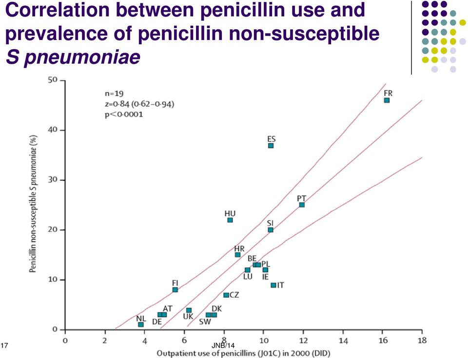 prevalence of penicillin
