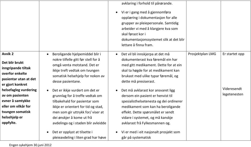 Avvik 2 Det blir brukt inngripande tiltak overfor enkelte pasientar utan at det er gjort konkret helsefagleg vurdering av om pasienten evner å samtykke eller om vilkår for tvungen somatisk helsehjelp