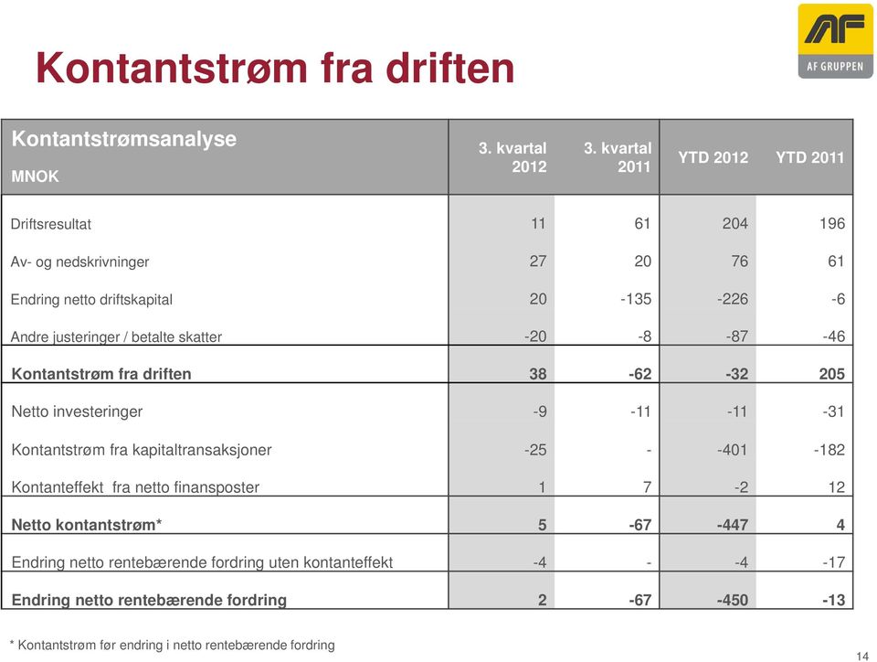 skatter -20-8 -87-46 Kontantstrøm fra driften 38-62 -32 205 Netto investeringer -9-11 -11-31 Kontantstrøm fra kapitaltransaksjoner -25 - -401-182