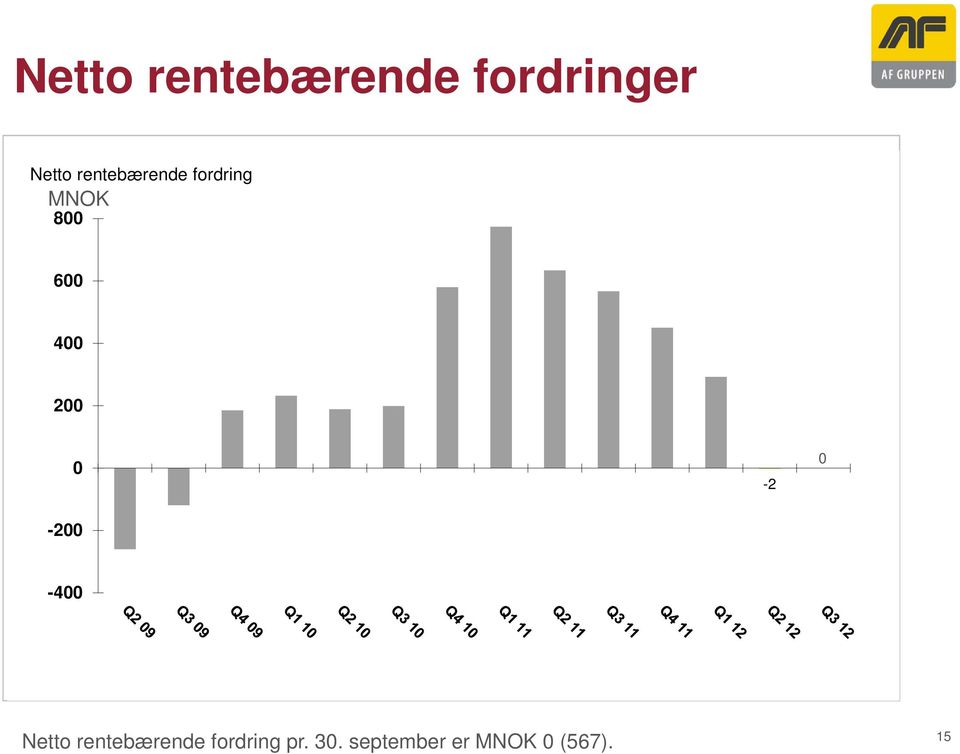 200 0-2 0-200 -400 Netto rentebærende