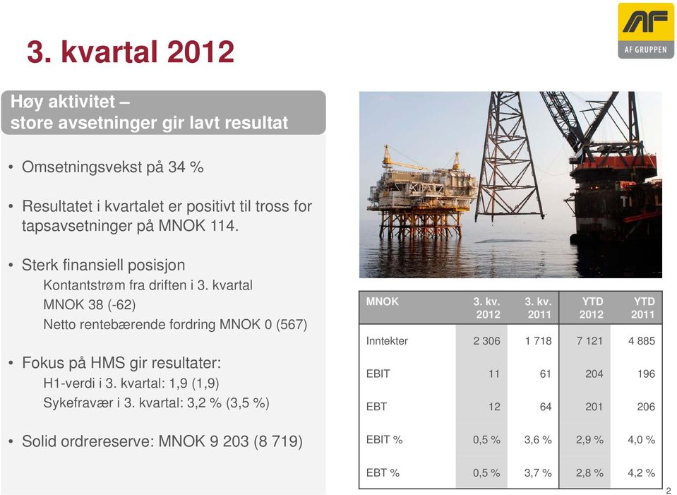 kvartal MNOK 38 (-62) Netto rentebærende fordring MNOK 0 (567) Fokus på HMS gir resultater: H1-verdi i 3. kvartal: 1,9 (1,9) Sykefravær i 3.