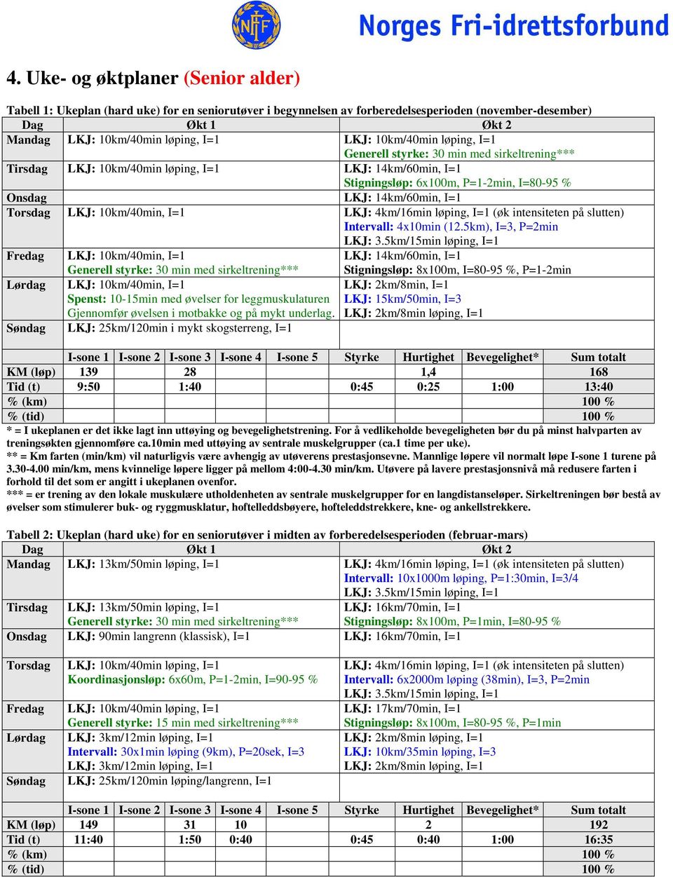 5km), I=3, P=2min Fredag LKJ: 14km/60min, I=1 Gjennomfør øvelsen i motbakke og på mykt underlag.