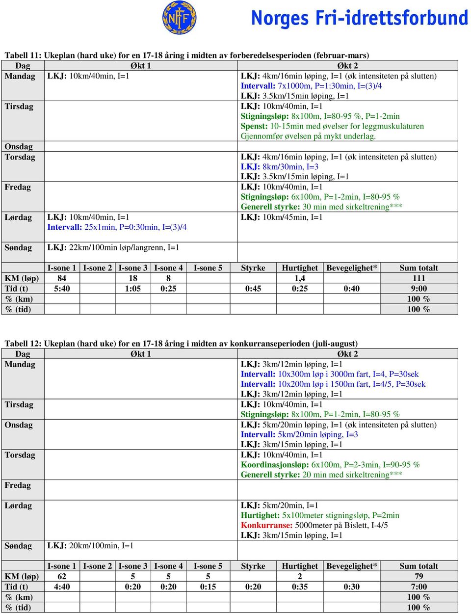 9:00 Tabell 12: Ukeplan (hard uke) for en 17-18 åring i midten av konkurranseperioden (juli-august) Mandag LKJ: 3km/12min løping, I=1 Intervall: 10x300m løp i 3000m fart, I=4, P=30sek Intervall: