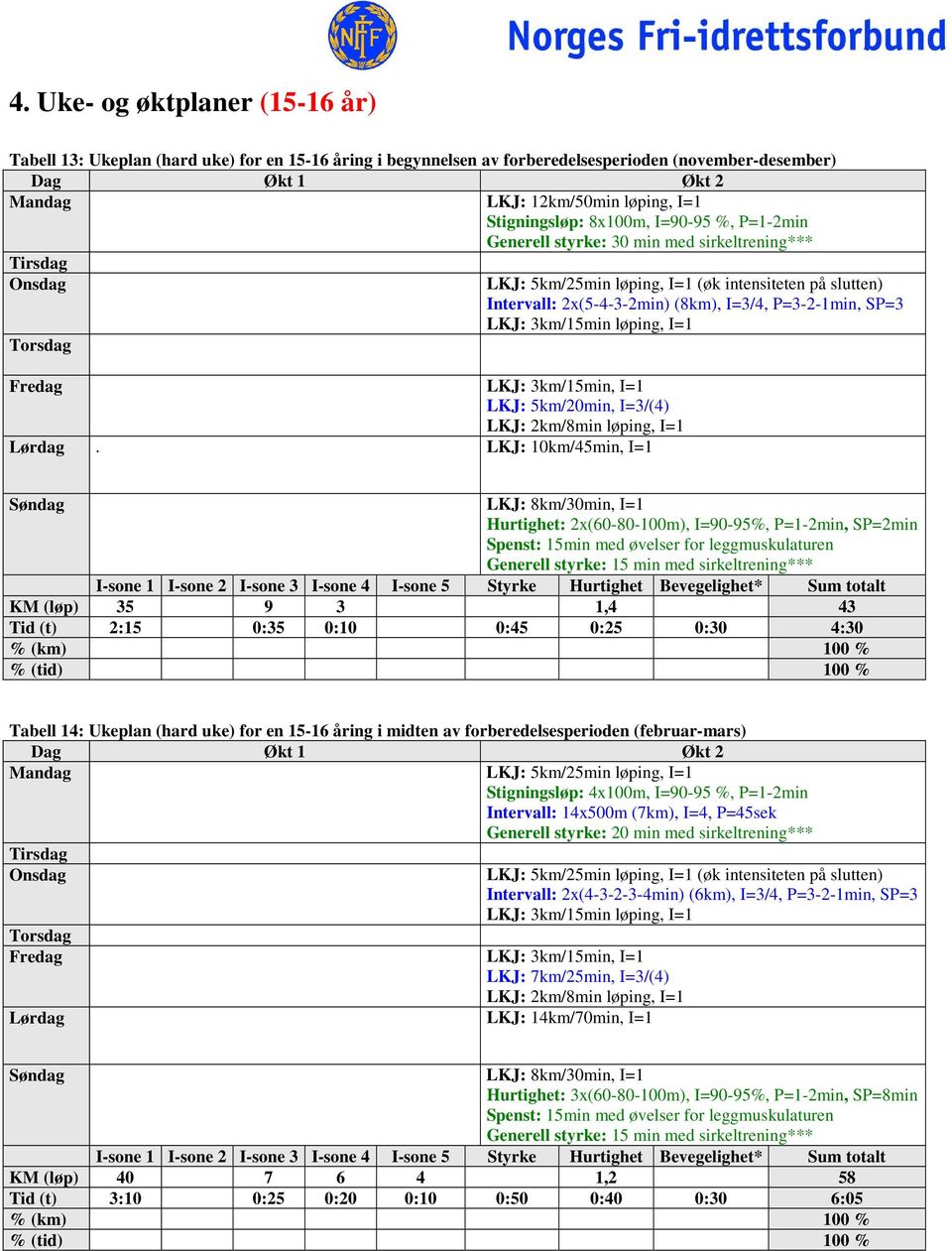 LKJ: 10km/45min, I=1 LKJ: 5km/25min løping, I=1 (øk intensiteten på slutten) Intervall: 2x(5-4-3-2min) (8km), I=3/4, P=3-2-1min, SP=3 Søndag LKJ: 8km/30min, I=1 Hurtighet: 2x(60-80-100m), I=90-95%,