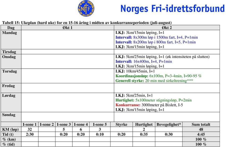 slutten) Intervall: 16x400m, I=4, P=1min Torsdag LKJ: 10km/45min, I=1 Koordinasjonsløp: 6x100m, P=3-4min, I=90-95 % Fredag Lørdag