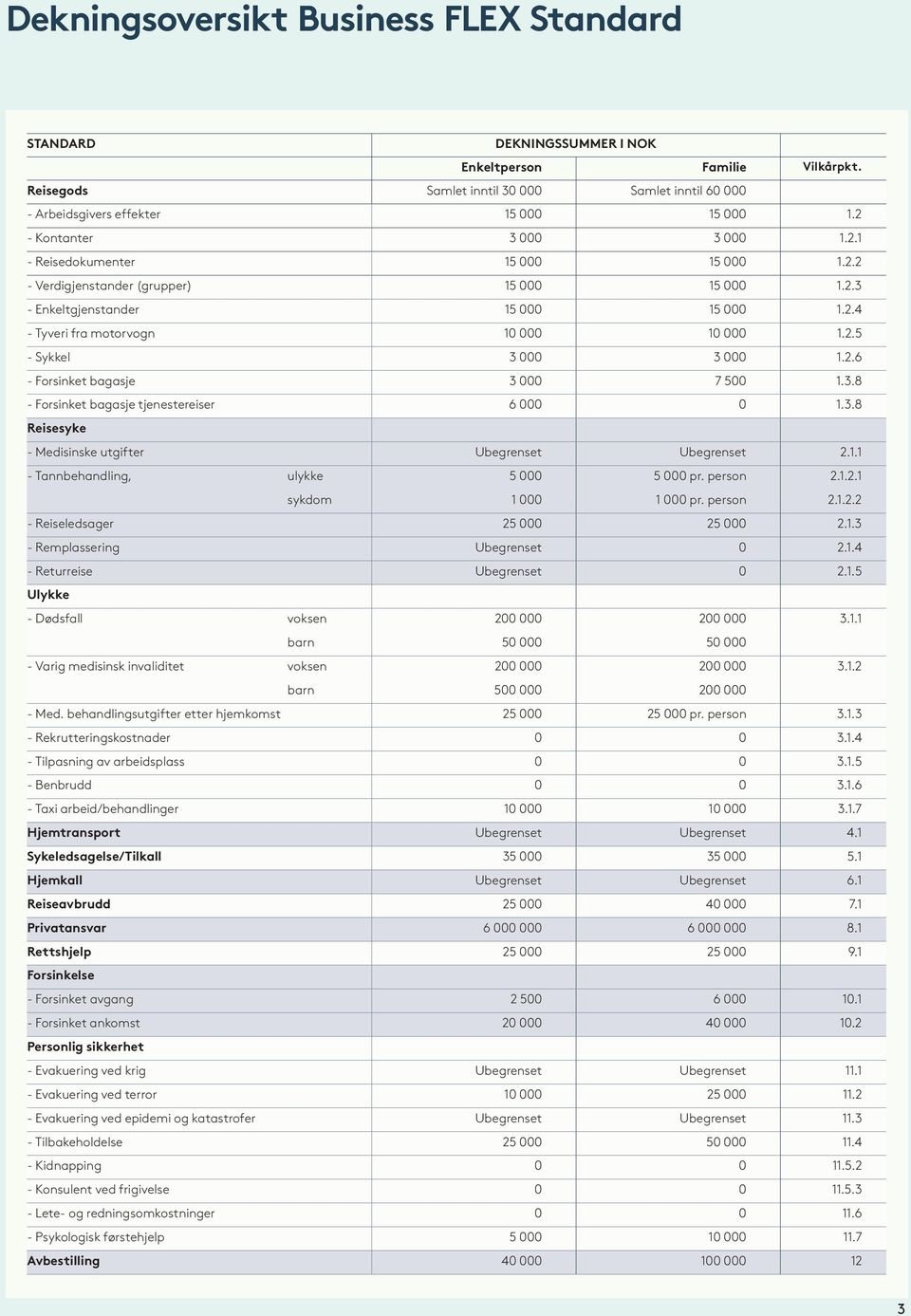 2.6 - Forsinket bagasje 3 000 7 500 1.3.8 - Forsinket bagasje tjenestereiser 6 000 0 1.3.8 Reisesyke - Medisinske utgifter Ubegrenset Ubegrenset 2.1.1 - Tannbehandling, ulykke 5 000 5 000 pr.