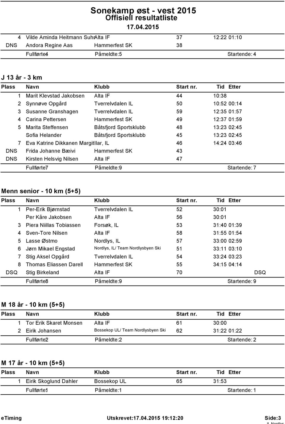 IL 50 0:52 00:4 3 Susanne Granshagen Tverrelvdalen IL 59 2:35 0:57 4 Carina Pettersen Hammerfest SK 49 2:37 0:59 5 Marita Steffensen Båtsfjord Sportsklubb 48 3:23 02:45 Sofia Helander Båtsfjord