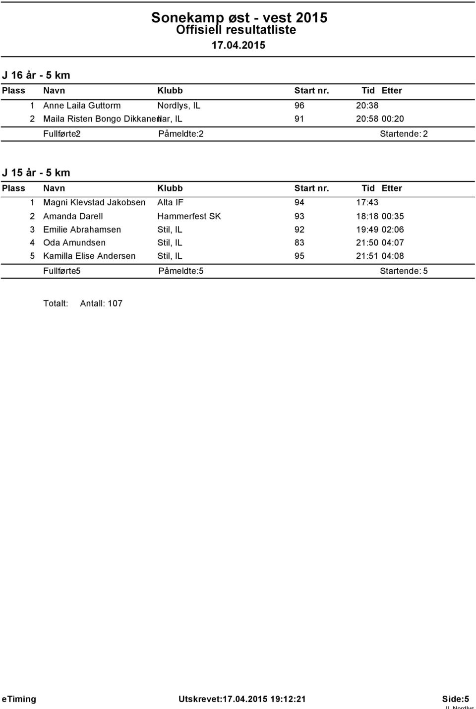 5 år - 5 km Magni Klevstad Jakobsen 94 7:43 2 Amanda Darell Hammerfest SK 93 8:8 00:35 3 Emilie Abrahamsen Stil,